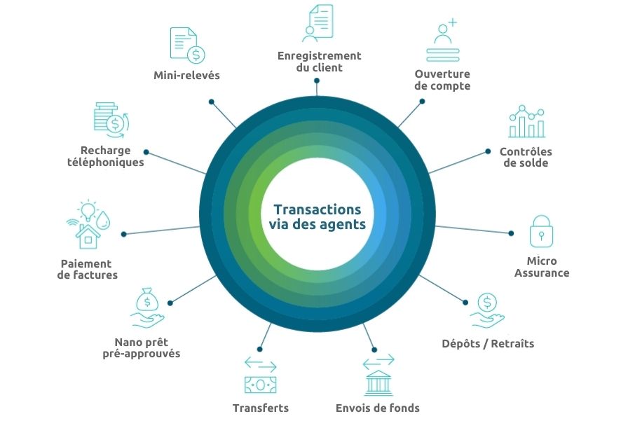 Agency Banking Transactions Agency Banking Transactions