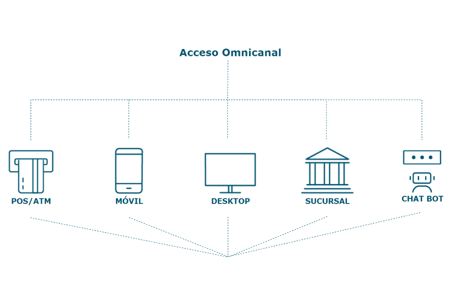 Acceso Omnicanal Acceso Omnicanal