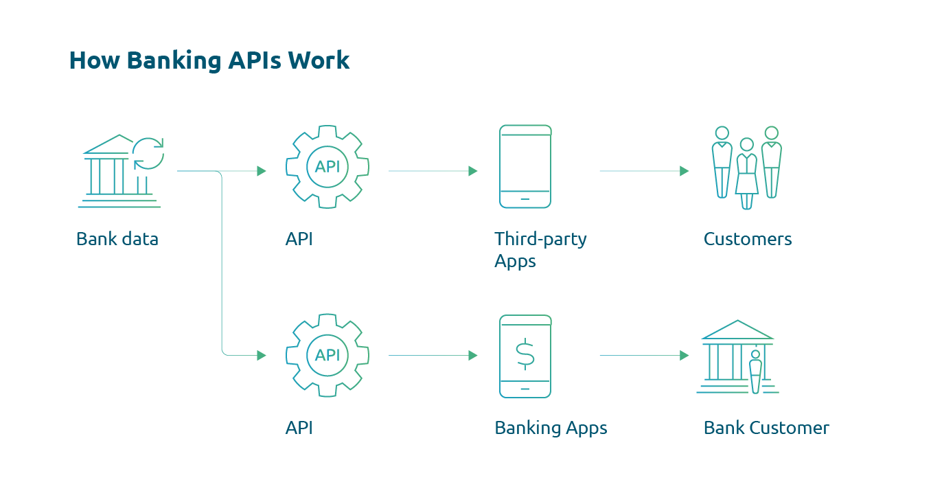 Diagram1_How Banking Api Work How banking APIs work - a short infographic