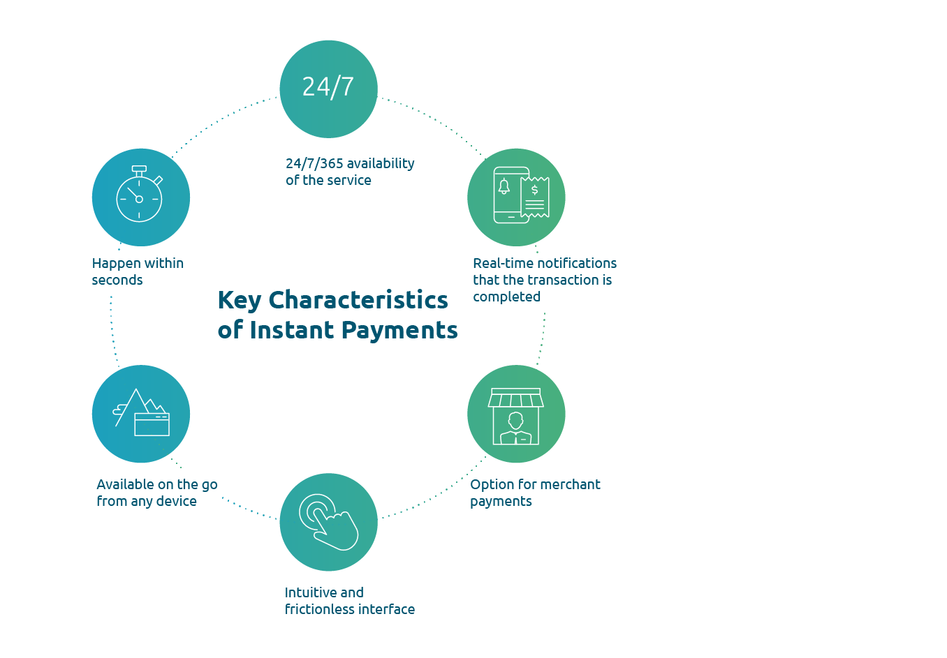 Diagram5_Key Characteristics of Instant Payments Key characteristics of instant payments - an infographic