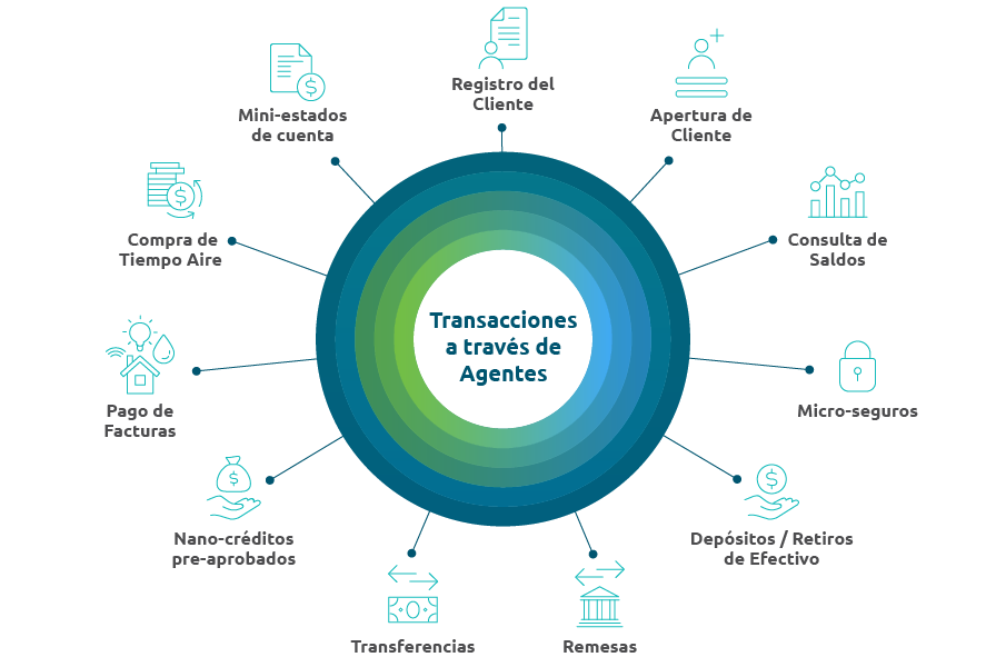 Corresponsales Bancarios - Transacciones Corresponsales Bancarios - Transacciones