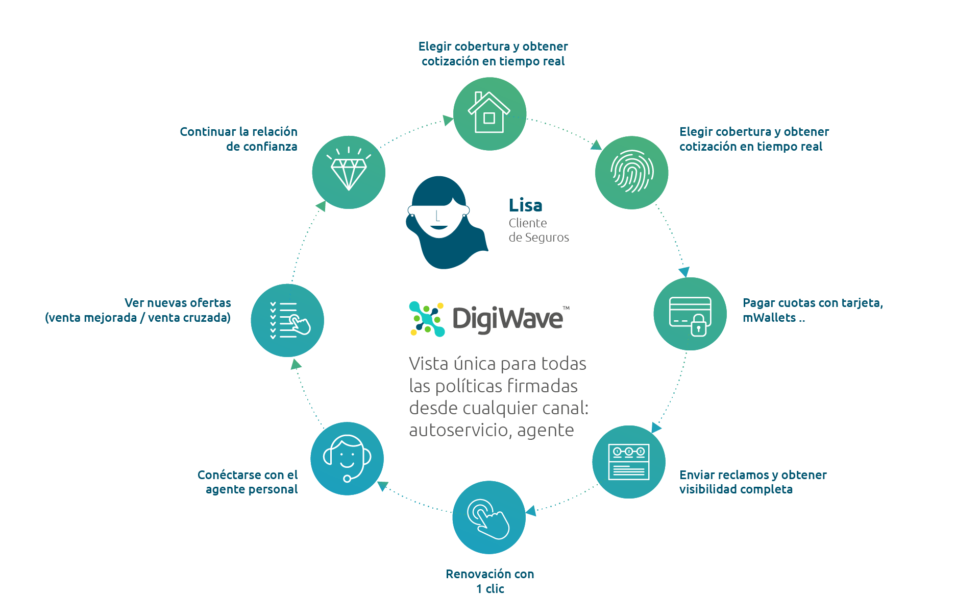 digital insurance customer journey digital insurance customer journey