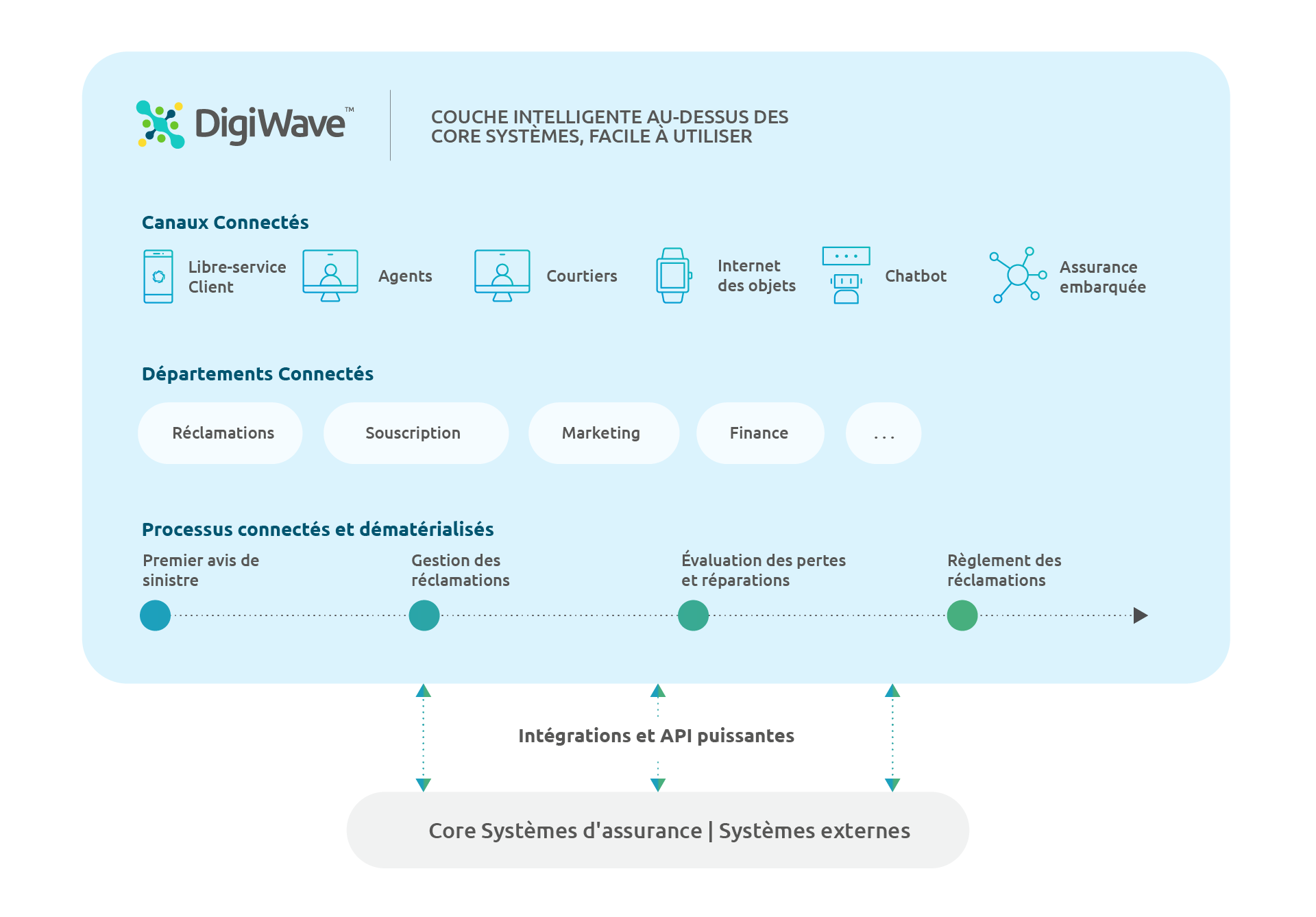 Digital Insurance Platform Digital Insurance Platform