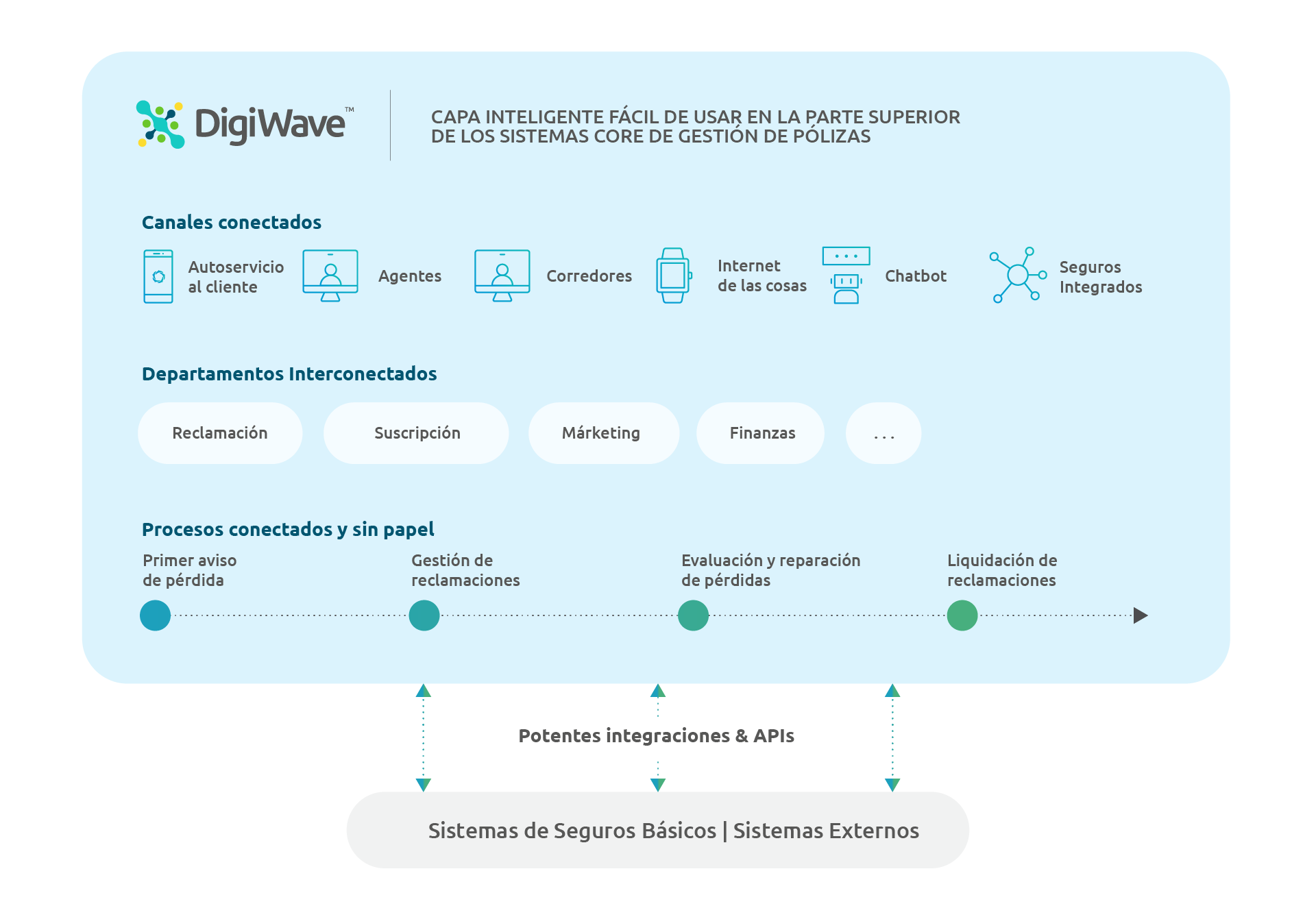 Digital Insurance Platform Digital Insurance Platform