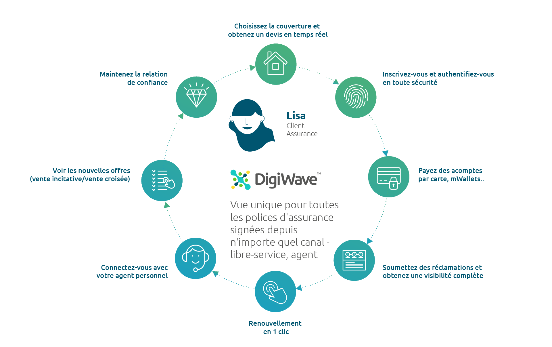 digital insurance customer journey digital insurance customer journey
